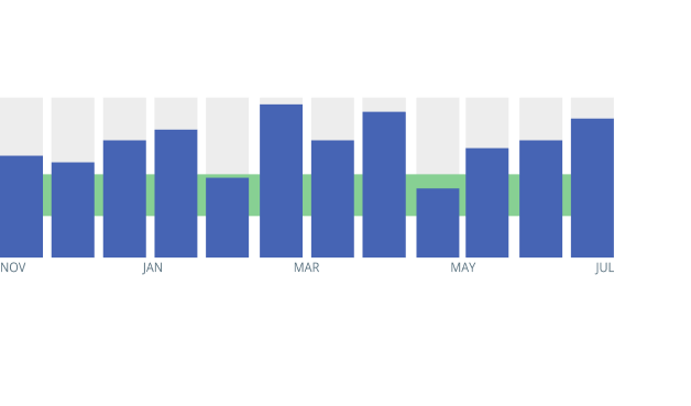 Bar chart over November to July